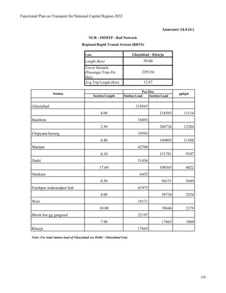 Functional Plan on Transport for National Capital Region-2032
Line
Length (Km)
Travel Demand
(Passenger Trips Per
Day)
Avg Trip Length (Km)
Section Length Station Load Section Load
Ghaziabad 218565
4.00 218565 13114
Bamheta 18493
2.50 204726 12284
Chipyana buzurg 19593
4.40 189805 11388
Maripat 42700
4.10 151781 9107
Dadri 51456
17.60 100365 6022
Dankaur 6452
4.50 94151 5649
Fetehpur makrandpur halt 41975
4.00 58738 3524
Wair 19171
10.00 39646 2379
Block hut gg gangraul 22197
7.90 17665 1060
Khurja 17665
Note: For total station load of Ghaziabad see Delhi - Ghaziabad Line
Station pphpd
Pax/Day
Annexure 14.4 (iv)
229134
12.67
NCR - IMMTP - Rail Network
Regional Rapid Transit System (RRTS)
Ghaziabad - Khurja
59.00
230
 
