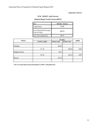 Functional Plan on Transport for National Capital Region-2032
Line
Length (Km)
Travel Demand (Passenger
Trips Per Day)
Avg Trip Length (Km)
Section Length Station Load Section Load
Shahdra 48222
31.70 48222 2893
Baghpat Road 6612
10.70 41612 2497
Baraut 41612
Annexure 14.4 (v)
48223
20.47
NCR - IMMTP - Rail Network
Regional Rapid Transit System (RRTS)
Shahdra - Baraut
42.00
Note: For total station load of Ghaziabad see Delhi - Ghaziabad Line
Station pphpd
Pax/Day
231
 