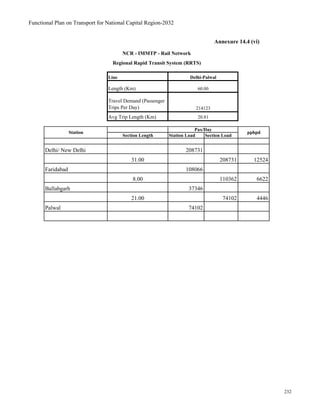 Functional Plan on Transport for National Capital Region-2032
Line
Length (Km)
Travel Demand (Passenger
Trips Per Day)
Avg Trip Length (Km)
Section Length Station Load Section Load
Delhi/ New Delhi 208731
31.00 208731 12524
Faridabad 108066
8.00 110362 6622
Ballabgarh 37346
21.00 74102 4446
Palwal 74102
Station pphpd
Pax/Day
Annexure 14.4 (vi)
214123
20.81
NCR - IMMTP - Rail Network
Regional Rapid Transit System (RRTS)
Delhi-Palwal
60.00
232
 