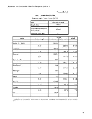 Functional Plan on Transport for National Capital Region-2032
Annexure 14.4 (vii)
Line
Length (Km)
Travel Demand (Passenger
Trips Per Day)
Avg Trip Length (Km)
Section Length Station Load Section Load
Delhi/ New Delhi 529385
34.80 529385 31763
Gurgaon 259637
2.20 383310 22999
Manesar 189517
2.30 196769 11806
Basti Dhankot 8858
18.00 187912 11275
Jataula jauri 1397
13.30 189308 11358
Khalilpur 1850
7.40 190365 11422
Dabbi 714
5.10 190864 11452
Rewari 133022
14.60 92775 5567
Aljarka 79730
60.90 13176 791
Alwar 13176
NCR - IMMTP - Rail Network
Regional Rapid Transit System (RRTS)
Delhi-Rewari-Alwar
160.00
Note: Delhi/ New Delhi station/ section loads will be distributed amoungst all intermediate stations between Gurgaon
Delhi
608643
24.77
Station pphpd
Pax/Day
233
 