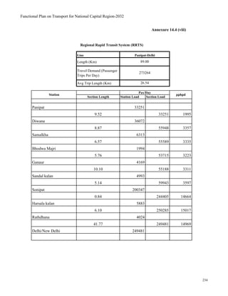 Functional Plan on Transport for National Capital Region-2032
Line
Length (Km)
Travel Demand (Passenger
Trips Per Day)
Avg Trip Length (Km)
Section Length Station Load Section Load
Panipat 33251
9.52 33251 1995
Diwana 36072
8.87 55948 3357
Samalkha 6313
6.57 55589 3335
Bhodwa Majri 1994
5.76 53715 3223
Ganaur 4169
10.10 55188 3311
Sandal kalan 4993
5.14 59943 3597
Sonipat 200347
0.84 244405 14664
Harsala kalan 5883
6.10 250285 15017
Rathdhana 4024
41.77 249481 14969
Delhi/New Delhi 249481
Station pphpd
Pax/Day
Annexure 14.4 (viii)
273264
26.54
Regional Rapid Transit System (RRTS)
Panipat-Delhi
89.00
234
 