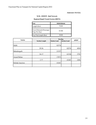Functional Plan on Transport for National Capital Region-2032
Line
Length (Km)
Travel Demand (Passenger
Trips Per Day)
Avg Trip Length (Km)
Section Length Station Load Section Load
Delhi 82574
29.56 82574 4954
Bahadurgarh 21527
36.17 63194 3792
Asmal Bohar 17073
3.77 41601 2496
Rohtak Junction 41601
Annexure 14.4 (ix)
Station pphpd
Pax/Day
81388
30.00
NCR - IMMTP - Rail Network
Regional Rapid Transit System (RRTS)
Delhi-Rohtak
70.00
235
 