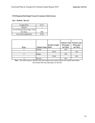 Functional Plan on Transport for National Capital Region-2032 Annexure 14.5 (i)
NCR Regional Rail Rapid Transit (Commuter Rail System)
Line : Rohtak - Rewari
Length (Km) 65.21
Stations 3
Travel Demand (Passenger Trips
Per Day) 800
Avg Trip Length (Km) 29.82
Sl.no Station Name
Section Length
(Km)
Station Load
(Passenger
per Day)
Section Load
(Passenger
per Day)
1 Rohtak 454
29.82 454
2 Jhajjar 454
35.49 691
3 Rewari 691
Note : The traffic figures indicate only intra-region movements and do not include intra-urban
movements that may take place on the line
236
 