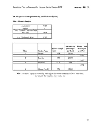 Functional Plan on Transport for National Capital Region-2032 Annexure 14.5 (ii)
NCR Regional Rail Rapid Transit (Commuter Rail System)
Line : Meerut - Panipat
Length (Km) 79.15
Stations 4
Travel Demand (Passenger Trips
Per Day) 35658
Avg Trip Length (Km) 37.97
Sl.no Station Name
Section Length
(Km)
Station Load
(Passenger
per Day)
Section Load
(Passenger
per Day)
1 Panipat 6.14 16103
16103
2 Daurala 9.75 28134
12405
3 Sardhana 13.30 8996
12082
4 Meerut City RS 7.78 12082
Note : The traffic figures indicate only intra-region movements and do not include intra-urban
movements that may take place on the line
237
 