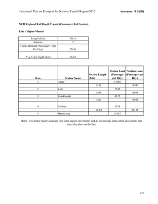 Functional Plan on Transport for National Capital Region-2032 Annexure 14.5 (iii)
NCR Regional Rail Rapid Transit (Commuter Rail System)
Line : Hapur-Meerut
Length (Km) 30.16
Stations 5
Travel Demand (Passenger Trips
Per Day) 27851
Avg Trip Length (Km) 16.61
Sl.no Station Name
Section Length
(Km)
Station Load
(Passenger
per Day)
Section Load
(Passenger per
Day)
1 Hapur 13956
8.39 13956
2 Kalli 7542
5.93 13956
3 Kharkhauda 4532
5.80 13956
4 Narhara 1516
10.04 28155
5 Meerut city 28155
Note : The traffic figures indicate only intra-region movements and do not include intra-urban movements that
may take place on the line
238
 