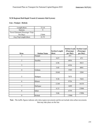 Functional Plan on Transport for National Capital Region-2032 Annexure 14.5 (iv)
NCR Regional Rail Rapid Transit (Commuter Rail System)
Line : Panipat - Rohtak
Length (Km) 72.18
Stations 9
Travel Demand (Passenger Trips
Per Day) 27899
Avg Trip Length (Km) 31.75
Sl.no Station Name
Section Length
(Km)
Station Load
(Passenger
per Day)
Section Load
(Passenger
per Day)
1 Panipat 471
8.87 471
2 Naultha 4856
6.96 5013
3 6526
5.05 4081
4 Gohana 3589
10.60 3269
5 Shahpur 7075
9.38 7418
6 Kharar 9726
12.60 16155
7 Hafizpur 1699
6.33 13086
8 bahar 4759
9.06 17096
9 Rohtak 17096
Note : The traffic figures indicate only intra-region movements and do not include intra-urban movements
that may take place on the line
239
 