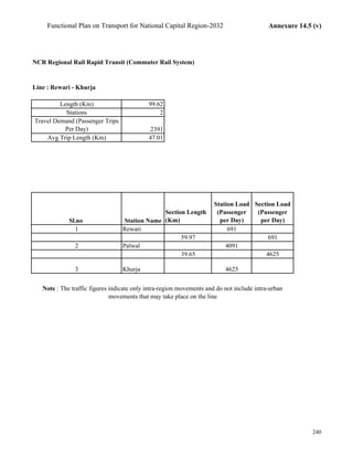 Functional Plan on Transport for National Capital Region-2032 Annexure 14.5 (v)
NCR Regional Rail Rapid Transit (Commuter Rail System)
Line : Rewari - Khurja
Length (Km) 99.62
Stations 2
Travel Demand (Passenger Trips
Per Day) 2391
Avg Trip Length (Km) 47.01
Sl.no Station Name
Section Length
(Km)
Station Load
(Passenger
per Day)
Section Load
(Passenger
per Day)
1 Rewari 691
59.97 691
2 Palwal 4091
39.65 4625
3 Khurja 4625
Note : The traffic figures indicate only intra-region movements and do not include intra-urban
movements that may take place on the line
240
 