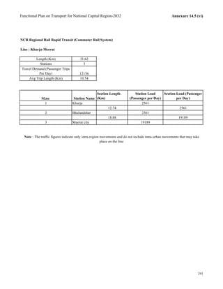Functional Plan on Transport for National Capital Region-2032 Annexure 14.5 (vi)
NCR Regional Rail Rapid Transit (Commuter Rail System)
Line : Khurja-Meerut
Length (Km) 31.62
Stations 3
Travel Demand (Passenger Trips
Per Day) 12156
Avg Trip Length (Km) 10.54
Sl.no Station Name
Section Length
(Km)
Station Load
(Passenger per Day)
Section Load (Passenger
per Day)
1 Khurja 2561
12.74 2561
2 Bhulandshar 2561
18.88 19189
3 Meerut city 19189
Note : The traffic figures indicate only intra-region movements and do not include intra-urban movements that may take
place on the line
241
 