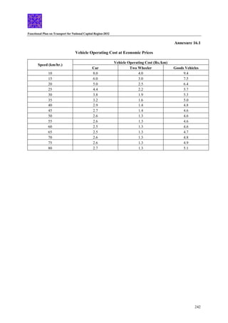 Functional Plan on Transport for National Capital Region-2032
242
Annexure 16.1
Vehicle Operating Cost at Economic Prices
Vehicle Operating Cost (Rs./km)
Speed (km/hr.)
Car Two Wheeler Goods Vehicles
10 8.0 4.0 9.4
15 6.0 3.0 7.5
20 5.0 2.5 6.4
25 4.4 2.2 5.7
30 3.8 1.9 5.3
35 3.2 1.6 5.0
40 2.9 1.4 4.8
45 2.7 1.4 4.6
50 2.6 1.3 4.6
55 2.6 1.3 4.6
60 2.5 1.3 4.6
65 2.5 1.3 4.7
70 2.6 1.3 4.8
75 2.6 1.3 4.9
80 2.7 1.3 5.1
 