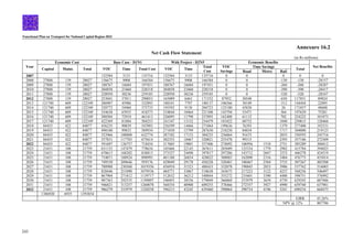 Functional Plan on Transport for National Capital Region-2032
243
Annexure 16.2
Net Cash Flow Statement
(in Rs millions)
Economic Cost Base Case - D1N1 With Project - D2N5 Economic Benefits
Time Savings
Year
Capital Maint. Total VOC Time Total Cost VOC Time
Total
Cost
VOC
Savings Road Metro Rail
Total
Net Benefits
2007 132584 3133 135716 132584 3133 135716 0 0 0 0 0
2008 27888 139 28027 156675 9908 166584 156675 9908 166584 0 0 -130 -130 -28157
2009 27888 139 28027 180767 16684 197451 180767 16684 197451 0 0 -260 -260 -28287
2010 27888 139 28027 204858 23460 228318 204858 23460 228318 0 0 -390 -390 -28417
2011 27888 139 28027 228950 30236 259185 228950 30236 259185 0 0 -520 -520 -28547
2012 27888 139 28027 253041 37011 290053 165089 6463 171552 87952 30548 -650 117851 89824
2013 121740 609 122349 286907 45986 332893 180341 7797 188137 106566 38189 -312 144444 22095
2014 121740 609 122349 320772 54960 375733 195592 9130 204723 125180 45830 26 171037 48688
2015 121740 609 122349 354638 63935 418573 210844 10464 221308 143794 53471 364 197629 75281
2016 121740 609 122349 388504 72910 461413 226095 11798 237893 162408 61112 702 224222 101873
2017 121740 609 122349 422369 81884 504253 241347 13132 254479 181022 68752 1040 250815 128466
2018 84455 422 84877 456235 90859 547093 256599 14466 271064 199636 76393 1379 277408 192531
2019 84455 422 84877 490100 99833 589934 271850 15799 287650 218250 84034 1717 304000 219123
2020 84455 422 84877 523966 108808 632774 287102 17133 304235 236864 91675 2055 330593 245716
2021 84455 422 84877 557831 117783 675614 302353 18467 320821 255478 99315 2393 357186 272309
2022 84455 422 84877 591697 126757 718454 317605 19801 337406 274092 106956 1510 2731 385289 300412
2023 21651 108 21759 631155 147479 778634 345466 22145 367611 285689 125334 1779 2982 415784 394025
2024 21651 108 21759 670613 168202 838815 373327 24490 397817 297286 143712 2047 3233 446278 424519
2025 21651 108 21759 710071 188924 898995 401188 26834 428022 308883 162090 2316 3484 476773 455014
2026 21651 108 21759 749530 209646 959176 429049 29178 458228 320481 180467 2584 3735 507267 485508
2027 21651 108 21759 788988 230368 1019356 456910 31523 488433 332078 198845 2853 3986 537762 516003
2028 21651 108 21759 828446 251090 1079536 484771 33867 518638 343675 217223 3122 4237 568256 546497
2029 21651 108 21759 867904 271812 1139717 512632 36212 548844 355272 235601 3390 4488 598751 576992
2030 21651 108 21759 907363 292535 1199897 540493 38556 579049 366869 253979 3659 4739 629245 607486
2031 21651 108 21759 946821 313257 1260078 568354 40900 609255 378466 272357 3927 4990 659740 637981
2032 21651 108 21759 986279 333979 1320258 596215 43245 639460 390064 290734 4196 5241 690234 668475
1386920 6935 1393854
EIRR 43.26%
NPV @ 12% 807786
 