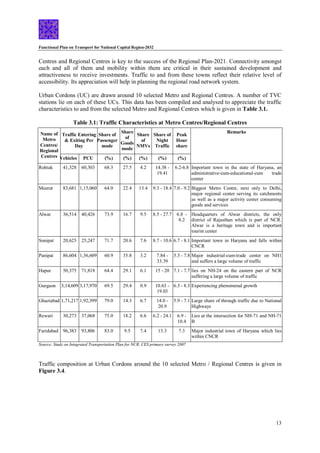 Functional Plan on Transport for National Capital Region-2032
13
Centres and Regional Centres is key to the success of the Regional Plan-2021. Connectivity amongst
each and all of them and mobility within them are critical in their sustained development and
attractiveness to receive investments. Traffic to and from these towns reflect their relative level of
accessibility. Its appreciation will help in planning the regional road network system.
Urban Cordons (UC) are drawn around 10 selected Metro and Regional Centres. A number of TVC
stations lie on each of these UCs. This data has been compiled and analysed to appreciate the traffic
characteristics to and from the selected Metro and Regional Centres which is given in Table 3.1.
Table 3.1: Traffic Characteristics at Metro Centres/Regional Centres
Source: Study on Integrated Transportation Plan for NCR, CES primary survey 2007
Traffic composition at Urban Cordons around the 10 selected Metro / Regional Centres is given in
Figure 3.4.
Name of
Metro
Centres/
Regional
Centres
Traffic Entering
& Exiting Per
Day
Share of
Passenger
mode
Share
of
Goods
mode
Share
of
NMVs
Share of
Night
Traffic
Peak
Hour
share
Remarks
Vehicles PCU (%) (%) (%) (%) (%)
Rohtak 41,328 60,303 68.3 27.5 4.2 14.38 -
19.41
6.2-6.8 Important town in the state of Haryana, an
administrative-cum-educational-cum trade
center
Meerut 83,681 1,15,060 64.0 22.4 13.4 9.3 - 18.4 7.0 - 9.2 Biggest Metro Centre, next only to Delhi,
major regional center serving its catchments
as well as a major activity center consuming
goods and services
Alwar 36,514 40,426 73.9 16.7 9.5 8.5 - 27.7 6.8 -
8.2
Headquarters of Alwar districts, the only
district of Rajasthan which is part of NCR.
Alwar is a heritage town and is important
tourist center
Sonipat 20,625 25,247 71.7 20.6 7.6 8.7 - 10.6 6.7 - 8.1 Important town in Haryana and falls within
CNCR
Panipat 86,604 1,36,609 60.9 35.8 3.2 7.84 -
33.39
5.3 - 7.8 Major industrial-cum-trade center on NH1
and suffers a large volume of traffic
Hapur 50,375 71,818 64.4 29.1 6.1 15 - 20 7.1 - 7.7 lies on NH-24 on the eastern part of NCR
suffering a large volume of traffic
Gurgaon 3,14,609 3,17,970 69.5 29.4 0.9 10.63 -
19.03
6.3 - 8.3 Experiencing phenomenal growth
Ghaziabad 1,71,217 1,92,399 79.0 14.3 6.7 14.0 -
20.9
5.9 - 7.1 Large share of through traffic due to National
Highways
Rewari 30,273 37,068 75.0 18.2 6.6 6.2 - 24.1 6.9 -
10.4
Lies at the intersection for NH-71 and NH-71
B
Faridabad 96,383 93,806 83.0 9.5 7.4 13.3 7.3 Major industrial town of Haryana which lies
within CNCR
 