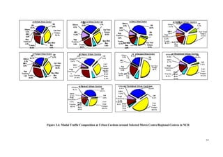 14
Figure 3.4: Modal Traffic Composition at Urban Cordons around Selected Metro Centre/Regional Centres in NCR
 