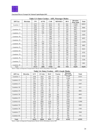 Functional Plan on Transport for National Capital Region-2032
20
Table 3.3: Outer Cordon – ADT, Passenger Modes
ADT Loc Direction 2 W AUTO CAR MINI BUS BUS
Direction
Wise Total
Total
Location -1
1 3272 777 8332 42 941 13364 26931
2 3463 618 8419 72 995 13567
Location -15
1 2532 179 1595 22 313 4641 9068
2 2396 175 1499 23 334 4427
Location -17
1 2763 231 2524 21 506 6045 12183
2 2773 249 2498 27 591 6138
Location -34
1 878 1 470 11 105 1465 2929
2 835 9 480 13 127 1464
Location -35
1 848 1 1060 9 482 2400 4822
2 869 1 1111 7 434 2422
Location -36
1 1722 372 3187 39 267 5587 11470
2 1780 388 3413 36 266 5883
Location -51
1 1096 72 531 80 115 1894 4005
2 1181 34 659 79 158 2111
Location -62
1 1733 32 2643 151 453 5012 9223
2 1381 39 2167 138 486 4211
Location -74
1 910 111 1086 41 249 2397 4793
2 898 90 1125 39 244 2396
Location -76
1 676 59 1106 29 173 2043 4334
2 772 76 1244 32 167 2291
Location -77
1 675 53 791 26 80 1625 3220
2 665 64 772 18 76 1595
Location -82
1 473 121 186 0 15 795 1681
2 582 138 150 0 16 886
Total 35173 3890 47048 955 7593 94659 94659
Source: Study on Integrated Transportation Plan for NCR, CES primary survey 2007
Table 3.4: Outer Cordon – ADT, Goods Modes
ADT Loc Direction LCV 2/3 Axle MAV Tractor
Direction
Wise Total
Total
Location -1 1 3196 7825 656 118 11795 23251
2 3197 7278 859 122 11456
Location -15 1 317 279 11 153 760 1722
2 435 376 17 134 962
Location -17 1 1508 1561 54 144 3267 6547
2 1241 1815 70 154 3280
Location -34 1 240 122 3 25 390 813
2 223 150 16 34 423
Location -35 1 538 1434 49 81 2102 4082
2 468 1400 37 75 1980
Location -36 1 392 1519 140 386 2437 4895
2 459 1444 149 406 2458
Location -51 1 116 474 97 248 935 1985
2 75 663 71 241 1050
Location -62 1 1039 4080 1109 320 6548 12988
2 1042 4075 1093 230 6440
Location -74 1 294 1067 155 118 1634 3082
2 246 965 145 92 1448
Location -76 1 311 368 77 90 846 1745
2 338 373 78 110 899
Location -77 1 218 430 89 144 881 1868
2 246 461 95 185 987
Location -82 1 45 62 1 96 204 374
2 39 43 1 87 170
Total 16223 38264 5072 3793 63352 63352
Source: Study on Integrated Transportation Plan for NCR, CES primary survey 2007
 