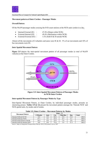 Functional Plan on Transport for National Capital Region-2032
21
Movement pattern at Outer Cordon – Passenger Modes
Overall Pattern
Of the 94,659 passenger modes crossing the O-D count stations at the NCR outer cordon in a day,
 Internal-External (IE) : 47.4% (Origin within NCR)
 External-Internal (EI) : 49.4% (Destination within NCR)
 External-External (EE) : 3.2% (both O & D outside NCR)
Almost all the movements of 2-wheelers and autos were IE & EI. 5% of car movements and 10% of
bus movements were EE.
Inter Spatial Movement Pattern
Figure 3.5 depicts the inter-spatial movement pattern of all passenger modes (a total of 94,659
vehicles) at the Outer Cordon.
Figure 3.5: Inter-Spatial Movement Pattern of Passenger Modes
in NCR Outer Cordon
Inter-spatial Movement Pattern by Passenger Modes by Type
Inter-Spatial Movement Pattern, at Outer Cordon, by individual passenger modes, presents an
interesting picture. Tables 3.5 & 3.6 present the movement pattern amongst the ‘Outside NCR’ and
NCR spatial units, by modes and of modes.
Table 3.5: Outer Cordon – Movement Pattern, by Modes
Movement Pattern
Mode (%)
2 Wheeler Auto Car Mini Bus Bus Total
Outside NCR & NCTD 0.0 0.4 84.4 0.9 14.3 100.0
Outside NCR & CNCR 47.1 4.2 41.8 0.7 6.1 100.0
Outside NCR & Rest of NCR 54.3 6.0 33.9 1.0 4.8 100.0
Outside NCR & Outside NCR 0.0 0.0 75.4 3.4 21.3 100.0
Source: Study on Integrated Transportation Plan for NCR, CES primary survey 2007
26.7%
39.9 %
12.5%
3.2 %
57.6%
NCTD
CNCR
REST OF NCR
 