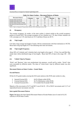 Functional Plan on Transport for National Capital Region-2032
22
Table 3.6: Outer Cordon – Movement Pattern, of Modes
Movement Pattern
Mode (%)
2 Wheeler Auto Car Mini Bus Bus Total
Outside NCR and NCTD 0 3 45 24 47 24
Outside NCR and CNCR 16 12 11 9 10 12
Outside NCR and Rest of NCR 84 85 39 56 34 59
Out side NCR and Out side NCR 0 0 5 11 9 5
Total 100 100 100 100 100 100
Source: Study on Integrated Transportation Plan for NCR, CES primary survey 2007
(i) Occupancy
The average occupancy, by modes, at the outer cordon, is almost similar to the overall occupancy
pattern in overall NCR. The average occupancy of two wheelers are 1.78, that of three wheelers are
3.49, cars/jeeps are 3.39, mini buses are 18.31 and that of buses are 40.72.
(ii) Trip Length
Cars had a long average trip length of nearly 160 km commensurate with their destination to NCTD.
Buses had a long trip length of 217 km indicating inter-state movements.
(iii) Trip Length Frequency
About 90% of 2-wheeler and 3-wheelers had a trip length in the range 0 – 25 km. Cars and Mini Bus
modes had a fairly distributed range of trip lengths. Buses had 50% of trips in the range 100 – 250
km.
(iv) Vehicle Trips by Purpose
‘Work’ and ‘Business’ trips were predominant trip purposes, overall and by modes. ‘Social’ trips
were reasonable by different modes. The share of ‘return home’ trips by different modes was also
significant.
Movement Pattern at Outer Cordon – Goods Modes
Overall Pattern
Of the 63,352 goods modes crossing the O-D count stations at the NCR outer cordon in a day,
 Internal-External (IE) : 44.6% (Origin within NCR)
 External-Internal (EI) : 46.3% (Destination within NCR)
 External-External (EE) : 9.1% (both O & D outside NCR)
Majority of the movements of LCV and HCV were IE & EI. 18% of MAV movements and 11.2 % of
Agricultural tractor movements were EE.
Inter-spatial Movement Pattern
Figure 3.6 depicts the Inter-Spatial Movement Pattern of Goods Modes (out of a total of 63,352
vehicles) in NCR Outer Cordon.
 