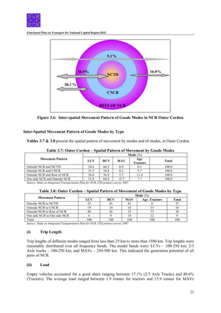Functional Plan on Transport for National Capital Region-2032
23
Figure 3.6: Inter-spatial Movement Pattern of Goods Modes in NCR Outer Cordon
Inter-Spatial Movement Pattern of Goods Modes by Type
Tables 3.7 & 3.8 present the spatial pattern of movement by modes and of modes, at Outer Cordon.
Table 3.7: Outer Cordon – Spatial Pattern of Movement by Goods Modes
Movement Pattern
Mode (%)
LCV HCV MAV
Agr.
Tractors
Total
Outside NCR and NCTD 24.6 66.5 8.9 0.1 100.0
Outside NCR and CNCR 31.3 54.8 8.2 5.7 100.0
Outside NCR and Rest of NCR 26.6 56.8 5.3 11.4 100.0
Out side NCR and Outside NCR 15.8 60.8 15.7 7.7 100.0
Source: Study on Integrated Transportation Plan for NCR, CES primary survey 2007
Table 3.8: Outer Cordon – Spatial Pattern of Movement of Goods Modes by Type
Movement Pattern
Mode (%)
LCV HCV MAV Agr. Tractors Total
Outside NCR to NCTD 35 41 41 0 37
Outside NCR to CNCR 19 14 16 15 16
Outside NCR to Rest of NCR 40 36 25 73 38
Out side NCR to Out side NCR 6 9 18 12 9
Total 100 100 100 100 100
Source: Study on Integrated Transportation Plan for NCR, CES primary survey 2007
(i) Trip Length
Trip lengths of different modes ranged from less than 25 km to more than 1500 km. Trip lengths were
reasonably distributed over all frequency bands. The modal bands were: LCVs – 100-250 km; 2/3
Axle trucks – 100-250 km; and MAVs – 250-500 km. This indicated the generation potential of all
parts of NCR.
(ii) Load
Empty vehicles accounted for a good share ranging between 17.1% (2/3 Axle Trucks) and 40.6%
(Tractors). The average load ranged between 1.9 tonnes for tractors and 13.9 tonnes for MAVs
36.9%
39.9 %
16.0%
9.1%
38.1 %
NCTD
CNCR
REST OF NCR
 
