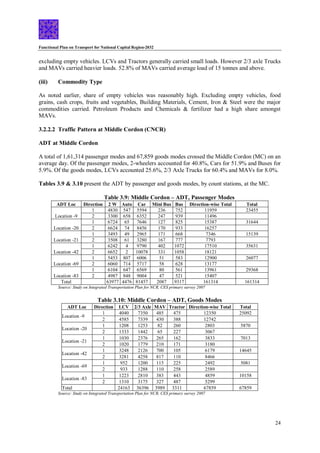 Functional Plan on Transport for National Capital Region-2032
24
excluding empty vehicles. LCVs and Tractors generally carried small loads. However 2/3 axle Trucks
and MAVs carried heavier loads. 52.8% of MAVs carried average load of 15 tonnes and above.
(iii) Commodity Type
As noted earlier, share of empty vehicles was reasonably high. Excluding empty vehicles, food
grains, cash crops, fruits and vegetables, Building Materials, Cement, Iron & Steel were the major
commodities carried. Petroleum Products and Chemicals & fertilizer had a high share amongst
MAVs.
3.2.2.2 Traffic Pattern at Middle Cordon (CNCR)
ADT at Middle Cordon
A total of 1,61,314 passenger modes and 67,859 goods modes crossed the Middle Cordon (MC) on an
average day. Of the passenger modes, 2-wheelers accounted for 40.8%, Cars for 51.9% and Buses for
5.9%. Of the goods modes, LCVs accounted 25.6%, 2/3 Axle Trucks for 60.4% and MAVs for 8.0%.
Tables 3.9 & 3.10 present the ADT by passenger and goods modes, by count stations, at the MC.
Table 3.9: Middle Cordon – ADT, Passenger Modes
ADT Loc Direction 2 W Auto Car Mini Bus Bus Direction-wise Total Total
Location -9
1 4830 547 5594 236 752 11959 23455
2 3300 658 6352 247 939 11496
Location -20
1 6724 65 7646 127 825 15387 31644
2 6624 74 8456 170 933 16257
Location -21
1 3493 49 2965 171 668 7346 15139
2 3508 61 3280 167 777 7793
Location -42
1 6242 4 9790 402 1072 17510 35631
2 6652 2 10078 331 1058 18121
Location -69
1 5453 807 6006 51 583 12900 26077
2 6060 714 5717 58 628 13177
Location -83
1 6104 647 6569 80 561 13961 29368
2 4987 848 9004 47 521 15407
Total 63977 4476 81457 2087 9317 161314 161314
Source: Study on Integrated Transportation Plan for NCR, CES primary survey 2007
Table 3.10: Middle Cordon – ADT, Goods Modes
ADT Loc Direction LCV 2/3 Axle MAV Tractor Direction-wise Total Total
Location -9
1 4040 7350 485 475 12350 25092
2 4585 7339 430 388 12742
Location -20
1 1208 1253 82 260 2803 5870
2 1333 1442 65 227 3067
Location -21
1 1030 2376 265 162 3833 7013
2 1020 1779 210 171 3180
Location -42
1 3248 2126 700 105 6179 14645
2 3281 4258 817 110 8466
Location -69
1 952 1200 115 225 2492 5081
2 933 1288 110 258 2589
Location -83
1 1223 2810 383 443 4859 10158
2 1310 3175 327 487 5299
Total 24163 36396 3989 3311 67859 67859
Source: Study on Integrated Transportation Plan for NCR, CES primary survey 2007
 