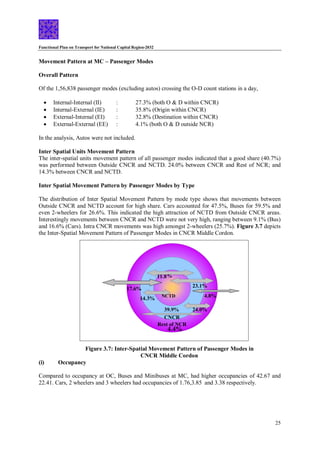 Functional Plan on Transport for National Capital Region-2032
25
Movement Pattern at MC – Passenger Modes
Overall Pattern
Of the 1,56,838 passenger modes (excluding autos) crossing the O-D count stations in a day,
 Internal-Internal (II) : 27.3% (both O & D within CNCR)
 Internal-External (IE) : 35.8% (Origin within CNCR)
 External-Internal (EI) : 32.8% (Destination within CNCR)
 External-External (EE) : 4.1% (both O & D outside NCR)
In the analysis, Autos were not included.
Inter Spatial Units Movement Pattern
The inter-spatial units movement pattern of all passenger modes indicated that a good share (40.7%)
was performed between Outside CNCR and NCTD. 24.0% between CNCR and Rest of NCR; and
14.3% between CNCR and NCTD.
Inter Spatial Movement Pattern by Passenger Modes by Type
The distribution of Inter Spatial Movement Pattern by mode type shows that movements between
Outside CNCR and NCTD account for high share. Cars accounted for 47.5%, Buses for 59.5% and
even 2-wheelers for 26.6%. This indicated the high attraction of NCTD from Outside CNCR areas.
Interestingly movements between CNCR and NCTD were not very high, ranging between 9.1% (Bus)
and 16.6% (Cars). Intra CNCR movements was high amongst 2-wheelers (25.7%). Figure 3.7 depicts
the Inter-Spatial Movement Pattern of Passenger Modes in CNCR Middle Cordon.
Figure 3.7: Inter-Spatial Movement Pattern of Passenger Modes in
CNCR Middle Cordon
(i) Occupancy
Compared to occupancy at OC, Buses and Minibuses at MC, had higher occupancies of 42.67 and
22.41. Cars, 2 wheelers and 3 wheelers had occupancies of 1.76,3.85 and 3.38 respectively.
%
NCTD
17.6%
%
23.1%
4.8%
24.0%
14.3%
39.9%
CNCR
4.4%
Rest of NCR
11.8
%
 