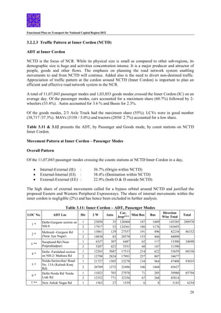 Functional Plan on Transport for National Capital Region-2032
28
3.2.2.3 Traffic Pattern at Inner Cordon (NCTD)
ADT at Inner Cordon
NCTD is the focus of NCR. While its physical size is small as compared to other sub-regions, its
demographic size is huge and activities concentration intense. It is a major producer and attractor of
people, goods and other flows. The emphasis on planning the road network system enabling
movements to and from NCTD will continue. Added also is the need to divert non-destined traffic.
Appreciation of traffic pattern at the cordon around NCTD (Inner Cordon) is important to plan an
efficient and effective road network system in the NCR.
A total of 11,07,043 passenger modes and 1,03,853 goods modes crossed the Inner Cordon (IC) on an
average day. Of the passenger modes, cars accounted for a maximum share (60.7%) followed by 2-
wheelers (33.4%). Autos accounted for 3.6 % and Buses for 2.3%.
Of the goods modes, 2/3 Axle Truck had the maximum share (55%). LCVs were in good number
(38,717 /37.3%). MAVs (5158 / 5.0%) and tractors (2850/ 2.7%) accounted for a low share.
Table 3.11 & 3.12 presents the ADT, by Passenger and Goods mode, by count stations on NCTD
Inner Cordon.
Movement Pattern at Inner Cordon – Passenger Modes
Overall Pattern
Of the 11,07,043 passenger modes crossing the counts stations at NCTD Inner Cordon in a day,
 Internal-External (IE) : 36.7% (Origin within NCTD)
 External-Internal (EI) : 38.4% (Destination within NCTD)
 External-External (EE) : 22.9% (both O & D outside NCTD)
The high share of external movements called for a bypass orbital around NCTD and justified the
proposed Eastern and Western Peripheral Expressways. The share of internal movements within the
inner cordon is negligible (2%) and has hence been excluded in further analysis.
Table 3.11: Inner Cordon – ADT, Passenger Modes
LOC No. ADT Loc Dir 2 W Auto
Car,
Jeep***
Mini Bus Bus
Direction
Wise Total
Total
1 *
Delhi-Gurgaon section on
NH-8
1 23050 35 120404 187 1609 145285 288978
2 17917 53 124361 186 1176 143693
2 *
Mehrauli -Gurgaon Rd
(Near Aya Nagar)
1 13861 129 27557 191 496 42234 86332
2 14838 83 28578 153 446 44098
3 **
Surajkund Rd (Near
Pulprahladpur)
1 6327 307 6487 62 117 13300 24690
2 5207 423 5553 60 147 11390
4 *
Delhi -Faridabad section
on NH-2/ Mathura Rd
1 12263 3047 17513 214 622 33659 68336
2 12798 2824 17991 257 807 34677
5 *
Noida-Saritavihar/ Road
No. 13A (Kalindi Kunj
Rd)
1 21727 1305 23278 134 964 47408 93035
2 20709 1272 22496 106 1044 45627
6 *
Delhi-Noida Rd/ Noida
Link Rd
1 11023 703 27978 71 205 39980 85794
2 12352 771 32356 67 268 45814
7 ** New Ashok Nagar Rd 1 1563 27 1539 6 8 3143 6254
 