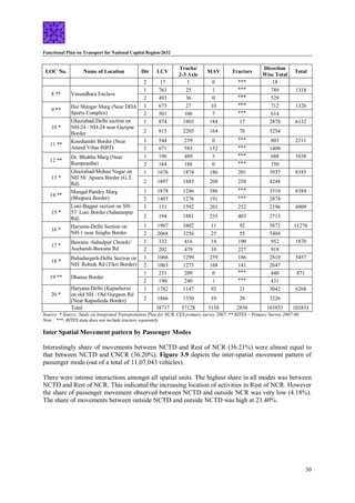 Functional Plan on Transport for National Capital Region-2032
30
LOC No. Name of Location Dir LCV
Trucks/
2-3 Axle
MAV Tractors
Direction
Wise Total
Total
2 17 1 0 *** 18
8 ** Vasundhara Enclave
1 763 25 1 *** 789 1318
2 493 36 0 *** 529
9 **
Har Shingar Marg (Near DDA
Sports Complex)
1 675 27 10 *** 712 1326
2 501 106 7 *** 614
10 *
Ghaziabad-Delhi section on
NH-24 / NH-24 near Gazipur
Border
1 874 1803 184 17 2878 6132
2 815 2205 164 70 3254
11 **
Koushambi Border (Near
Anand Vihar ISBT)
1 544 259 0 *** 803 2211
2 671 585 152 *** 1408
12 **
Dr. Bhabha Marg (Near
Ramprastha)
1 196 489 3 *** 688 1038
2 164 186 0 *** 350
13 *
Ghaziabad-Mohan Nagar on
NH 58/ Apsara Border (G.T.
Rd)
1 1676 1874 186 201 3937 8185
2 1897 1885 208 258 4248
14 **
Mangal Pandey Marg
(Bhopura Border)
1 1878 1246 386 *** 3510 6384
2 1407 1276 191 *** 2874
15 *
Loni-Bagpat section on SH-
57/ Loni Border (Saharanpur
Rd)
1 151 1592 201 252 2196 4909
2 194 1881 235 403 2713
16 *
Haryana-Delhi Section on
NH-1 near Singhu Border
1 1967 3802 11 92 5872 11276
2 2068 3256 25 55 5404
17 *
Bawana -Sahadpur Chowki/
Auchandi-Bawana Rd
1 332 416 14 190 952 1870
2 202 479 10 227 918
18 *
Bahadurgarh-Delhi Section on
NH/ Rohtak Rd (Tikri Border)
1 1066 1299 259 186 2810 5457
2 1063 1275 168 141 2647
19 ** Dhansa Border
1 231 209 0 *** 440 871
2 190 240 1 *** 431
20 *
Haryana-Delhi (Kapashera)
on old NH / Old Gurgaon Rd
(Near Kapasheda Border)
1 1782 1147 92 21 3042 6268
2 1866 1330 10 20 3226
Total 38717 57128 5158 2850 103853 103853
Source: * Source: Study on Integrated Transportation Plan for NCR, CES primary survey 2007, ** RITES – Primary Survey 2007-08
Note : ***- RITES data does not include tractors separately
Inter Spatial Movement pattern by Passenger Modes
Interestingly share of movements between NCTD and Rest of NCR (36.21%) were almost equal to
that between NCTD and CNCR (36.20%). Figure 3.9 depicts the inter-spatial movement pattern of
passenger mode (out of a total of 11,07,043 vehicles).
There were intense interactions amongst all spatial units. The highest share in all modes was between
NCTD and Rest of NCR. This indicated the increasing location of activities in Rest of NCR. However
the share of passenger movement observed between NCTD and outside NCR was very low (4.18%).
The share of movements between outside NCTD and outside NCTD was high at 23.40%.
 