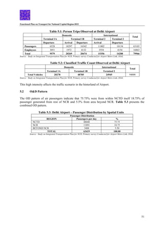 Functional Plan on Transport for National Capital Region-2032
51
Table 5.1: Person Trips Observed at Delhi Airport
Domestic International
Terminal 1A Terminal 1B Terminal 2 Terminal 2
Total
Departure Arrival Departure Arrival Departure
Passengers 6528 18297 16342 11802 10134 63103
Employees 3051 1972 4132 3554 4154 16863
Total 9579 20269 20474 15356 14288 79966
Source: Study on Integrated Transportation Plan for NCR, Primary survey Conducted for Airport Metro Link, DIAL
Table 5.2: Classified Traffic Count Observed at Delhi Airport
Domestic International
Terminal 1A Terminal 1B Terminal 2
Total
Total Vehicles 20278 48785 24945 94008
Source: Study on Integrated Transportation Plan for NCR, Primary survey Conducted for Airport Metro Link, DIAL
This high intensity affects the traffic scenario in the hinterland of Airport.
5.2 O&D Pattern
The OD pattern of air passengers indicate that 75.75% were from within NCTD itself 18.75% of
passenger generated from rest of NCR and 5.5% from area beyond NCR. Table 5.3 presents the
combined OD pattern.
Table 5.3: Delhi Airport – Passenger Distribution by Spatial Units
Passenger Distribution
REGION Passengers per day %
NCTD 48040 75.75
NCR 11891 18.75
BEYOND NCR 3488 5.50
TOTAL 63419 100.00
Source: Study on Integrated Transportation Plan for NCR, Primary survey Conducted for Airport Metro Link, DIAL
 