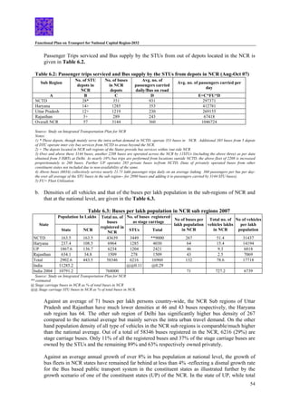 Functional Plan on Transport for National Capital Region-2032
54
Passenger Trips serviced and Bus supply by the STUs from out of depots located in the NCR is
given in Table 6.2.
Table 6.2: Passenger trips serviced and Bus supply by the STUs from depots in NCR (Aug-Oct 07)
Sub Region
No. of STU
depots in
NCR
No. of buses
in NCR
depots
Avg. no. of
passengers carried
daily/Bus on road
Avg. no. of passengers carried per
day
A B C D E=C*FU*D
NCTD 28* 351 931 297371
Haryana 14+ 1285 353 412781
Uttar Pradesh 12+ 1219 230 269155
Rajasthan 3+ 289 243 67418
Overall NCR 57 3144 360 1046724
Source: Study on Integrated Transportation Plan for NCR
Notes:
1) * These depots, though mainly serve the intra urban demand in NCTD, operate 351 buses in NCR. Additional 385 buses from 5 depots
of DTC operate inter city bus services from NCTD to areas beyond the NCR.
2) + The depots located in NCR sub regions of the States provide bus services within /out side NCR
3) Over and above these 3144 buses, another 2208 buses are operated across the NCR by 11STUs (including the above three) as per data
obtained from 3 ISBTs at Delhi. As nearly 18% bus trips are performed from locations outside NCTD, the above fleet of 2208 is increased
proportionately to 260 buses. Further UP operates 285 private buses to/from NCTD, Data of privately operated buses from other
constituent states not included due to non-availability of the same.
4) Above buses (6034) collectively service nearly 21.71 lakh passenger trips daily on an average (taking 360 passengers per bus per day-
the over all average of the STU buses in the sub region-- for 2890 buses and adding it to passengers carried by 3144 STU buses).
5) FU= Fleet Utilization
b. Densities of all vehicles and that of the buses per lakh population in the sub-regions of NCR and
that at the national level, are given in the Table 6.3.
Table 6.3: Buses per lakh population in NCR sub regions 2007
Population In Lakhs No. of buses registered
as stage carriage
State
State NCR
Total no. of
buses
registered in
NCR
STUs Total
No of buses per
lakh population
in NCR
Total no. of
vehicles lakhs
in NCR
No of vehicles
per lakh
population
NCTD 163.5 163.5 43639 3449 **9000 267 51.4 31437
Haryana 237.4 108.5 6964 1285 4030 64 15.4 14194
UP 1867.6 136.7 6234 1204 2421 46 9.3 6818
Rajasthan 634.1 34.8 1509 278 1509 43 2.5 7069
Total 2902.6 443.5 58346 6216 16960 132 78.6 17718
India 11285.2 @@0.11 @0.29
India 2004 10791.2 768000 71 727.2 6739
Source: Study on Integrated Transportation Plan for NCR
** estimated
@ Stage carriage buses in NCR as % of total buses in NCR
@@ Stage carriage STU buses in NCR as % of total buses in NCR.
Against an average of 71 buses per lakh persons country-wide, the NCR Sub regions of Uttar
Pradesh and Rajasthan have much lower densities at 46 and 43 buses respectively, the Haryana
sub region has 64. The other sub region of Delhi has significantly higher bus density of 267
compared to the national average but mainly serves the intra urban travel demand. On the other
hand population density of all type of vehicles in the NCR sub regions is comparable/much higher
than the national average. Out of a total of 58346 buses registered in the NCR, 6216 (29%) are
stage carriage buses. Only 11% of all the registered buses and 37% of the stage carriage buses are
owned by the STUs and the remaining 89% and 63% respectively owned privately.
Against an average annual growth of over 8% in bus population at national level, the growth of
bus fleets in NCR states have remained far behind at less than 4% -reflecting a dismal growth rate
for the Bus based public transport system in the constituent states as illustrated further by the
growth scenario of one of the constituent states (UP) of the NCR. In the state of UP, while total
 