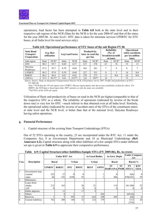 Functional Plan on Transport for National Capital Region-2032
57
operations), load factor has been attempted in Table 6.8 both at the state level and in their
respective sub regions of the NCR (Data for the NCR is for the year 2006-07 and that of the states
for the year 2005-06. At state level-- DTC data is taken for interstate services UPSRTC for STU
buses, at all India level for rural services only).
Table 6.8: Operational performance of STU buses of the sub Region FY 06
State Road
Transport
Corporation
Avg. fleet
utilization
Avg Load Factor
Productivity
kms/ on road day
per bus
Reliability
(No. of
breakdowns/milli
on kms)
Operational
safety (accidents
per ten million
kms)
Sub region State NCR* State NCR State NCR* State NCR* State NCR*
DTC 90.5 95.7 0.69 0.57 227 278 67 76 15 13
Haryana
Roadways
97.2 95.7 0.70 0.69 363 361 7 9 8 7
UPSRTC 96.3 97.0 0.59 0.69 327 351 8 5 14 NA
RSRTC 96.2 96.4 0.67 0.62 370 373 11 NA 10 NA
AllSTUs 91.9 96.3** 0.62 0.67** 334 349** 34 19
Source: Source: Study on Integrated Transportation Plan for NCR, CES primary survey 2007, Profile and performance of STUs -
FY 2005-06
Note:* NCR data for UP sub region is for UPSRT’s Meerut region depots only due to non availability of data for others. For
RSRTC, the NCR data is based upon June 2007 statistics as only the same was available.
**all STUs of the NCR sub region
Utilization of fleets and productivity of buses on road in the NCR are higher/comparable to that of
the respective STU as a whole. The reliability of operations (indicated by inverse of the break
down rate) is very low for DTC --much inferior to that obtained even at all India level. Similarly,
the operational safety (indicated by inverse of accident rate) of the STUs of the constituent states-
at state level and the NCR level, is better than that at the national level, Haryana Roadways
having safest operations.
g. Financial Performance
i. Capital structure of the existing State Transport Undertakings (STUs):
Out of 52 STUs operating in the country, 23 are incorporated under the RTC Act, 11 under the
Companies Act, 8 as Government Departments and 10 as Municipal Undertakings (Ref.
Annexure 6.2). Capital structure along with other liabilities of a few sample STUs under different
set ups is given in Table 6.9 to appreciate their comparative performance.
Table 6.9: Capital Structure/other liabilities-Sample STUs (FY 2005-06), Rs. in crores
Under RTC Act As Local Bodies As Govt. Deptt.
Under Company
Act
Rural Urban Urban Rural Rural (*)
S no. Description
UPSRTC RSRTC DTC BMTC BEST AMTS
ST
HARYANA
ST
PNJB
TN
STC(*)
KTC
GOA
1 Government loan
-central
-state
252
60
27
193
0
4198
0
93
1
1
0
406
9(8)
870(243)
0
29
2 Debentures
Loans from:
-banks
-LIC
212
0
163 26
0
21
0
119
0
341 (90)
0
32
0
3 Public deposits 11 17 5
4 Others 8 1 266 669 (0)
5 Reserves 1 5 395 37 625 108 205 2(0) 6
6 Current liabilities 762 288 140 32 122 179 1312
(276)
24
 