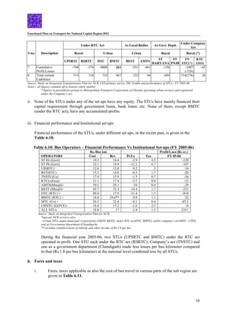 Functional Plan on Transport for National Capital Region-2032
58
Under RTC Act As Local Bodies As Govt. Deptt.
Under Company
Act
Rural Urban Urban Rural Rural (*)
S no. Description
UPSRTC RSRTC DTC BMTC BEST AMTS
ST
HARYANA
ST
PNJB
TN
STC(*)
KTC
GOA
7 Cumulative
Profit/Losses
-768 -376 -4008 261 -251 -461 -120 -2487
(-526)
-65
8 Total current
Liabilities
519 318 725 467 522 94 609 714(278) 26
Source: Study on Integrated Transportation Plan for NCR, CES primary survey 200, Profile and performance of STUs - FY 2005-06
Notes+ all figures rounded off to nearest whole number
* figures in parenthesis pertain to Metropolitan Transport Corporation of Chennai operating urban services and registered
under the Company’s act
ii. None of the STUs under any of the set ups have any equity. The STUs have mainly financed their
capital requirement through government loans, bank loans, etc. None of them, except BMTC
(under the RTC act), have any accumulated profits.
iii. Financial performance and Institutional set ups:
Financial performance of the STUs, under different set ups, in the recent past, is given in the
Table 6.10.
Table 6.10: Bus Operators – Financial Performance Vs Institutional Set-ups (FY 2005-06)
Rs./Bus km Profit/Loss (Rs cr.)
OPERATORS Cost Rev Pr/Ls Tax FY 05-06
ST Hr (Govt) 19.3 16.4 -2.9 4.5 -120
ST Pb (Govt) 32.1 19.9 -12.2 6.7 -107
UP(RTC) 12.6 12.8 0.2 3 14
RST(RTC) 15.2 14.8 -0.5 1.7 -28
TNSTC(Co) 17.4 15.9 -1.5 0.7 -36
KTC(coGoa) 21.1 17.4 -3.7 0.4 -12
AMTS(Mncpl)+ 39.1 29.1 -10 0.4 -29
BEST (Mncpl)+ 45.7 35.3 -10.4 1.7 -251
DTC (RTC) + 49.4 17.9 -31.4 1.3 -818
BMTC (RTC) + 18.8 19.6** 0.8 1.1 22
MTC (Co) + 26.5 22.4 -4.1 0.4 -85.5
CHNTU (GOVT)+ 18.8 17.2 -1.6 2.5 -8
ALL STUs 18.8 17 -1.8 1.5 -2311
Source: Study on Integrated Transportation Plan for NCR
*operate NCR services also
+Urban STUs under municipal corporations (AMTS, BEST), under RTC act(DTC, BMTC), under company’s act(MTC –CHN)
and as Government department (Chandigarh).
** excludes reimbursement of subsidy and other income of Rs.2.9 per km
During the financial year 2005-06, two STUs (UPSRTC and BMTC) under the RTC act
operated in profit. One STU each under the RTC act (RSRTC), Company’s act (TNSTC) and
one as a government department (Chandigarh) made less losses per bus kilometer compared
to that (Rs.1.8 per bus kilometer) at the national level-combined loss by all STUs.
h. Fares and taxes
i. Fares, taxes applicable as also the cost of bus travel in various parts of the sub region are
given in Table 6.11.
 