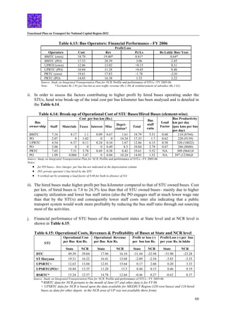 Functional Plan on Transport for National Capital Region-2032
60
Table 6.13: Bus Operators: Financial Performance - FY 2006
Profit/Loss
Operators Cost Rev Pr/Ls Rs Lakh/ Bus/ Year
BMTC (own) 18.79 19.40* 0.81* 0.64*
BMTC (PO) 17.33 20.39 3.06 2.45
UPRTC(own) 12.86 13.02 +0.15 0.31
UPRTC (PO) 10.84 11.28 +0.45 0.46
PRTC (own) 19.61 17.83 -1.78 -2.01
PRTC (PO) 14.85 16.38 1.53 2.22
Source: Study on Integrated Transportation Plan for NCR, Profile and performance of STUs - FY 2005-06
Note: * Excludes Rs 2.91 per bus km as non traffic revenue (Rs.1.30) & reimbursement of subsidies (Rs.1.61)
ii. In order to assess the factors contributing to higher profit by hired buses operating under the
STUs, head wise break-up of the total cost per bus kilometer has been analysed and is detailed in
the Table 6.14.
Table 6.14: Break-up of Operational Cost of STU Buses/Hired Buses (element-wise)
Cost per bus km (Rs.)
Bus
owner-ship Staff Materials Taxes Interest Misc
Depri-
ciation*
Total
Bus
staff
ratio
Load
Factor
Bus Productivity
km per day
(pax kms per bus
per day)
BMTC 7.16 8.17 1.1 0.09 0.67 1.61 18.79 5.51 0.60 218 (8764)
PO 2.07 0 1.02 0 0 14.24 17.33 1.7 0.62 220 (9139)
UPRTC 4.54 6.37 0.11 0.24 0.34 1.67 12.86 6.13 0.58 320 (10022)
PO 2.06 0 0 0 0.49 8.3 10.84 2.78 0.67 286 (8048)
PRTC 7.03 7.31 3.78 0.69 0.38 0.42 19.61 5.52 NA 309 (9641)#
PO 1.09 0.004 3.47 0 0.04 10.24 14.85 1.52 NA 397 (12386)#
Source: Study on Integrated Transportation Plan for NCR, Profile and performance of STUs - FY 2005-06
Notes:
• for PO buses-- hire charges per bus km are indicated in the depreciation column
A
• PO- private operator’s bus hired by the STU
• # worked out by assuming a load factor of 0.60 for both in absence of N
iii. The hired buses make higher profit per bus kilometer compared to that of STU owned buses. Cost
per km. of hired buses is 7.8 to 24.3% less than that of STU owned buses– mainly due to higher
capacity utilization and lower bus staff ratios (also the PO engages staff at much lower wage rate
than that by the STUs) and consequently lower staff costs inter alia indicating that a public
transport system would work more profitably by reducing the bus staff ratio through out sourcing
most of the activities.
j. Financial performance of STU buses of the constituent states at State level and at NCR level is
hown in Table 6.15.
s
Table 6.15: Operational Costs, Revenues & Profitability of Buses at State and NCR level
Operational Cost
per Bus Km Rs.
Operational Revenue
per Bus Km Rs.
Profit or loss (-)
per bus km Rs.
Profit/Loss (-) per bus
per year Rs. in lakhs
STU
State NCR State NCR State NCR State NCR
DTC 49.39 39.04 17.94 16.10 -31.44 -22.94 -31.90 -23.28
ST Haryana 19.31 16.22 16.41 13.68 -2.89 -2.54 -3.83 -3.35
UPSRTC+ 12.63 13.04 12.81 15.64 0.17 2.60 0.20 3.33
UPSRTC(PO)+ 10.84 13.35 11.28 13.5 0.44 0.15 0.46 0.19
RSRTC* 15.24 12.57 14.78 12.84 -0.46 0.27 -0.62 0.37
Source -06
: Study on Integrated Transportation Plan for NCR, Profile and performance of STUs - FY 2005
* RSRTC data for NCR pertains to the month of June O7 and other data is for FY 06
+ UPSRTC data for NCR is based upon the data available for MEERUT Region (320 own buses) and 116 hired
buses as data for other depots in the NCR area of UP was not available there from)
 