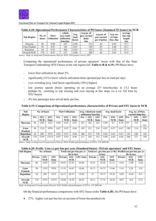 Functional Plan on Transport for National Capital Region-2032
62
Table 6.18: Operational Performance Characteristics of PO buses (Standard 52 Seater) in NCR
Sub Region
No. of
buses
Fleet
Utilisation
vehicle
(on road)
utilisation
kms/day
Avg.
load
factor
avg.no. of
pax carried
daily/
bus
avg.no. of
pax carried
per trip/bus
Avg. no.
of trips
/bus /day
average
bus trip
length
km
Haryana 96 0.88 247 0.89 323 46 6.96 35.7
Uttar Pradesh 50 0.87 185 0.87 199 45 4.40 42.1
Rajasthan 24 0.83 306 0.82 143 43 3.33 91.7
Overall NCR 170 0.87 237 0.88 260 46 5.69 41.8
Source: Study on Integrated Transportation Plan for NCR, CES primary survey 2007
Comparing the operational performance of private operators’ buses with that of the State
Transport Undertaking (STU) buses in the sub region (ref. Table 6.18 & 6.19), PO Buses have:
- lower fleet utilization by about 5%
- significantly (31%) lower vehicle utilization (kms operated per bus on road per day)
- over crowding [avg. load factor significantly (38%) higher]
- low journey speeds (buses operating on an average 237 kms/bus/day in 13.2 hours
perhaps by resorting to trip missing and over staying at bus stops vis a vis 342 kms by
STU buses)
- 4% less passenger kms served daily per bus.
Table 6.19: Comparison of Operational performance characteristics of Private and STU buses in NCR
Sub
Region
No. of buses Fleet Utilisation Avg. vehicle(on road)
utilisation kms/day
Avg. load factor Avg. no. of Pass.
carried daily/bus
Pvt STU
NCR
STU
State
Pvt. STU
NCR
STU
State
Pvt. STU
NCR
STU
State
Pvt. STU
NCR
STU
State
Pvt. STU
NCR
STU
State
Haryana 96 1285 3223 0.88 0.92 0.97 247 362 363 0.89 0.7 0.70 323 333
351
Uttar
Pradesh
50 1219 5976 0.87 0.92 0.96 185 321 334 0.87 0.57 0.67 199 214 156
Rajasthan 24 289 4373 0.83 0.97 0.96 306 337 370 0.82 0.62 0.67 143 240 146
Overall
NCR
170 2793 13572 0.87 0.93 0.96 237 342 352 0.88 0.63 0.68 260 271 199
Source: Study on Integrated Transportation Plan for NCR, Profile and performance of STUs - FY 2005-06
Table 6.20: Profit / Loss (-) per bus per year (Standard buses) - Private operators' and STU buses
No. of buses Total cost per bus per yr
Rs in lacs
Total rev. per bus per yr Rs
in lacs
Profit/Loss per bus per yr
Rs in lacs
Sub Region
Private STU
NCR
STU
State
Private STU
NCR
STU State Private STU
NCR
STU
State
Private STU
NCR
STU
State
Haryana 96 1285 3223 14.83 22.26 24.96 19.21 18.28 21.12 4.38 -3.98 -3.84
Uttar
Pradesh
50 1219 5976 11.55 14.47 18.66 14.71 16.75 15.86 3.16 2.28 -2.8
Rajasthan 24 289 4373 16.11 20.19 19.89 21 19.75 19.39 4.89 -0.44 -0.5
Overall
NCR
170 2793 13572 14.04 18.56 20.55 18.11 17.76 18.24 4.07 -0.8 -2.31
Study on Integrated Transportation Plan for NCR, Profile and performance of STUs - FY 2005-06
On the financial performance comparisons with STU buses (refer Table 6.20), the PO buses have:
• 27% higher cost per bus km on account of lower bus productivity
 