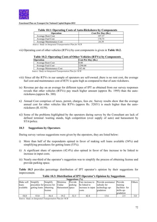 Functional Plan on Transport for National Capital Region-2032
72
Table 10.1: Operating Costs of Auto-Rickshaws by Components
Operation Cost Per Day (Rs.)
Average Rent Cost 197.37
Average Fuel Cost 170.75
Average Maintenance Cost 24.39
Source: Study on Integrated Transportation Plan for NCR
vii) Operating cost of other vehicles (RTVs) by cost components is given in Table 10.2.
Table 10.2: Operating Costs of Other Vehicles (RTVs) by Components
Operation Cost Per Day (Rs.)
Average Rent Cost 0.00
Average Fuel Cost 1290.00
Average Maintenance Cost 183.44
Source: Study on Integrated Transportation Plan for NCR
viii) Since all the RTVs in our sample of operators are self-owned ,there is no rent cost, the average
fuel cost and maintenance cost of RTV is quite high as compared to that of auto rickshaws.
ix) Revenue per day on an average for different types of IPT as obtained from our survey responses
reveals that other vehicles (RTVs) pay much higher amount (approx Rs. 1995) than the auto-
rickshaws.(approx Rs. 388)
x) Annual Cost comprises of taxes, permit, charges, fees etc. Survey results show that the average
annual cost for other vehicles like RTVs (approx Rs. 52831) is much higher than the auto-
rickshaws (R. 6159).
xi) Some of the problems highlighted by the operators during survey by the Consultant are lack of
defined terminal /waiting stands, high competition (over supply of auto) and harassment by
STA/police.
10.3 Suggestions by Operators
During survey various suggestions were given by the operators, they are listed below:
i) More than half of the respondents opined in favor of making soft loans available (54%) and
simplifying procedures for getting loans (53%).
ii) A significant share of operators (42.4%) also opined in favor of fare increase to be linked to
increase in input costs.
iii) Nearly one-third of the operator’s suggestion was to simplify the process of obtaining license and
provide parking space.
Table 10.3 provides percentage distribution of IPT operator’s opinion by their suggestions for
improvement.
Table 10.3: Distribution of IPT Operator’s Opinion by Suggestions
Suggestions (%)
Make soft
loans
available
Simplify
procedure for
getting loans
Simplify
process for
obtaining
license
Minimise
Undue
Harassment
Provide
parking
space
Fare increase to
be linked to
increase in input
costs
Provide assistance/
subsidy for
technology up-
gradation
Provide
training
facilities for
skills up-
gradation
Others
54.0 53.0 36.4 19.2 32.3 42.4 13.6 2.5 3.0
Source: Study on Integrated Transportation Plan for NCR
 
