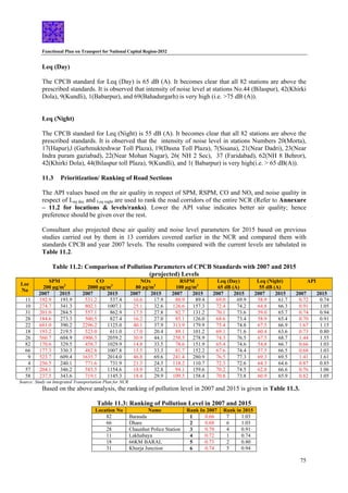 Functional Plan on Transport for National Capital Region-2032
75
Leq (Day)
The CPCB standard for Leq (Day) is 65 dB (A). It becomes clear that all 82 stations are above the
prescribed standards. It is observed that intensity of noise level at stations No.44 (Bilaspur), 42(Khirki
Dola), 9(Kundli), 1(Babarpur), and 69(Bahadurgarh) is very high (i.e. >75 dB (A)).
Leq (Night)
The CPCB standard for Leq (Night) is 55 dB (A). It becomes clear that all 82 stations are above the
prescribed standards. It is observed that the intensity of noise level in stations Numbers 20(Morta),
17(Hapur),l (Garhmukteshwar Toll Plaza), 19(Dasna Toll Plaza), 7(Sisana), 21(Near Dadri), 23(Near
Indra puram gaziabad), 22(Near Mohan Nagar), 26( NH 2 Sec), 37 (Faridabad), 62(NH 8 Behror),
42(Khirki Dola), 44(Bilaspur toll Plaza), 9(Kundli), and 1( Babarpur) is very high(i.e. > 65 dB(A)).
11.3 Prioritization/ Ranking of Road Sections
The API values based on the air quality in respect of SPM, RSPM, CO and NOx and noise quality in
respect of Leq day and Leq night are used to rank the road corridors of the entire NCR (Refer to Annexure
– 11.2 for locations & levels/ranks). Lower the API value indicates better air quality; hence
preference should be given over the rest.
Consultant also projected these air quality and noise level parameters for 2015 based on previous
studies carried out by them in 13 corridors covered earlier in the NCR and compared them with
standards CPCB and year 2007 levels. The results compared with the current levels are tabulated in
Table 11.2.
Table 11.2: Comparison of Pollution Parameters of CPCB Standards with 2007 and 2015
(projected) Levels
SPM
200 µg/m3
CO
2000 µg/m3
NOx
80 µg/m3
RSPM
100 µg/m3
Leq (Day)
65 dB (A)
Leq (Night)
55 dB (A)
API
Loc
No
2007 2015 2007 2015 2007 2015 2007 2015 2007 2015 2007 2015 2007 2015
11 192.9 193.9 531.2 537.4 16.6 17.9 88.9 89.4 69.0 69.9 58.9 61.7 0.72 0.74
10 274.7 341.3 802.1 1007.1 25.1 32.6 126.6 157.3 72.4 74.2 64.8 66.3 0.91 1.05
31 201.0 284.5 557.1 862.9 17.5 27.8 92.7 131.2 70.1 73.6 59.0 65.7 0.74 0.94
28 184.6 273.3 500.5 827.4 16.2 27.0 85.1 126.0 68.6 73.4 58.9 65.4 0.70 0.91
22 681.0 390.2 2296.2 1125.0 40.1 37.9 313.9 179.9 75.4 74.8 67.5 66.9 1.67 1.15
18 193.2 219.5 523.0 611.0 17.0 20.4 89.1 101.2 69.1 71.6 60.4 63.6 0.73 0.80
26 560.7 604.9 1906.5 2059.2 30.9 44.1 258.5 278.9 74.3 76.5 67.5 68.7 1.44 1.55
82 170.6 329.5 458.7 1029.9 14.8 33.5 78.6 151.9 65.4 74.6 54.8 66.7 0.66 1.03
66 177.3 330.3 482.8 1007.8 15.5 33.3 81.7 152.2 67.6 74.4 57.5 66.5 0.68 1.03
9 523.7 609.4 1635.7 2014.0 46.8 69.6 241.4 280.9 76.5 77.3 69.3 69.5 1.41 1.61
4 256.5 240.1 771.6 731.9 21.3 24.3 118.2 110.7 72.3 72.6 64.3 64.6 0.87 0.85
57 204.1 346.2 583.5 1154.6 18.9 32.8 94.1 159.6 70.2 74.5 62.8 66.6 0.76 1.06
58 237.5 343.6 719.1 1145.3 18.4 29.9 109.5 158.4 70.8 73.8 60.9 65.9 0.82 1.05
Source: Study on Integrated Transportation Plan for NCR
Based on the above analysis, the ranking of pollution level in 2007 and 2015 is given in Table 11.3.
Table 11.3: Ranking of Pollution Level in 2007 and 2015
Location No Name Rank In 2007 Rank in 2015
82 Barauda 1 0.66 7 1.03
66 Dhare 2 0.68 6 1.03
28 Chaunhut Police Station 3 0.70 4 0.91
11 Lakhabaya 4 0.72 1 0.74
18 66KM BARAL 5 0.73 2 0.80
31 Khurja Junction 6 0.74 5 0.94
 