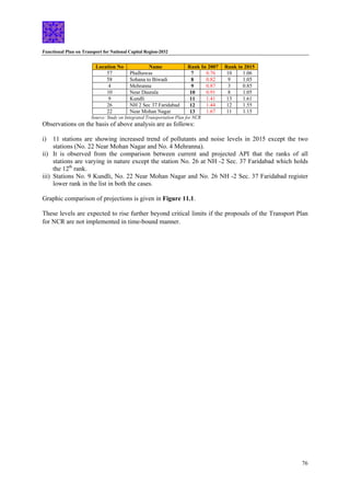 Functional Plan on Transport for National Capital Region-2032
76
Location No Name Rank In 2007 Rank in 2015
57 Phalhawas 7 0.76 10 1.06
58 Sohana to Biwadi 8 0.82 9 1.05
4 Mehranna 9 0.87 3 0.85
10 Near Daurala 10 0.91 8 1.05
9 Kundli 11 1.41 13 1.61
26 NH 2 Sec 37 Faridabad 12 1.44 12 1.55
22 Near Mohan Nagar 13 1.67 11 1.15
Source: Study on Integrated Transportation Plan for NCR
Observations on the basis of above analysis are as follows:
i) 11 stations are showing increased trend of pollutants and noise levels in 2015 except the two
stations (No. 22 Near Mohan Nagar and No. 4 Mehranna).
ii) It is observed from the comparison between current and projected API that the ranks of all
stations are varying in nature except the station No. 26 at NH -2 Sec. 37 Faridabad which holds
the 12th
rank.
iii) Stations No. 9 Kundli, No. 22 Near Mohan Nagar and No. 26 NH -2 Sec. 37 Faridabad register
lower rank in the list in both the cases.
Graphic comparison of projections is given in Figure 11.1.
These levels are expected to rise further beyond critical limits if the proposals of the Transport Plan
for NCR are not implemented in time-bound manner.
 