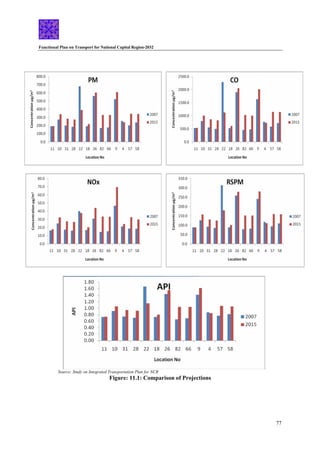 Functional Plan on Transport for National Capital Region-2032
77
Source: Study on Integrated Transportation Plan for NCR
Figure: 11.1: Comparison of Projections
 