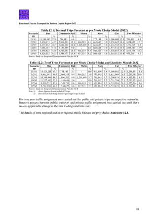 Functional Plan on Transport for National Capital Region-2032
83
Table 12.1: Internal Trips Forecast as per Mode Choice Modal (2032)
Scenario
ID
Bus Commuter Rail Metro Auto Car Two Wheeler
% % % % % %
D1N1 11,249,347 72.8 734,183 4.8 - - 772,148 5.0 1,986,480 12.9 700,805 4.5
D2N2 5,630,173 42.5 2,004,313 15.1 804,282 6.1 661,687 5.0 2,458,647 18.6 1,674,635 12.7
D2N5 6,177,032 46.7 1,696,202 12.8 1,205,699 9.1 661,687 5.0 2,216,552 16.7 1,276,565 9.6
D4N3 7,086,007 53.6 1,189,989 9.0 - 0.0 660,634 5.0 2,577,472 19.5 1,698,587 12.9
D5N4 4,458,823 44.6 1,549,751 15.5 946,119 9.5 500,426 5.0 1,536,647 15.4 1,016,758 10.2
D5N5 4,529,312 45.3 1,544,677 15.4 917,331 9.2 500,426 5.0 1,545,511 15.4 971,266 9.7
Source: Study on Integrated Transportation Plan for NCR
Table 12.2: Total Trips Forecast as per Mode Choice Modal and Elasticity Modal (2032)
Scenario
ID
Bus Commuter Rail Metro Auto Car Two Wheeler
% % % % % %
D1N1 15,421,255 65.7 734,183 3.1 - 0.0 901,606 3.8 5,160,802 22.0 1,239,351 5.3
D2N2 9,802,081 46.1 2,004,313 9.4 804,282 3.8 791,145 3.7 5,632,969 26.5 2,213,181 10.4
D2N5 10,348,940 48.7 1,696,202 8.0 1,205,699 5.7 791,145 3.7 5,390,874 25.4 1,815,111 8.5
D4N3 11,257,915 53.0 1,188,631 5.6 - 0.0 790,092 3.7 5,751,794 27.1 2,237,133 10.5
D5N4 8,630,731 47.9 1,549,751 8.6 946,119 5.2 629,884 3.5 4,710,969 26.1 1,555,304 8.6
D5N5 8,701,220 48.3 1,544,677 8.6 917,331 5.1 629,884 3.5 4,719,833 26.2 1,509,812 8.4
Source: Study on Integrated Transportation Plan for NCR
Note:1) Above figures do not include EE trips
2) Does not include long distance passenger trips by Rail
Horizon year traffic assignment was carried out for public and private trips on respective networks.
Iterative process between public transport and private traffic assignment was carried out until there
was no appreciable change in the link loadings and link cost.
The details of intra-regional and inter-regional traffic forecast are provided at Annexure 12.1.
 