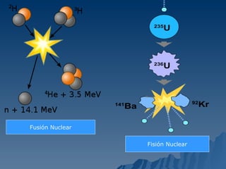 Fusión Nuclear Fisión Nuclear 