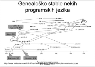Genealoško stablo nekihGenealoško stablo nekih
programskih jezikaprogramskih jezika
http://www.slideshare.net/InfinITnetvaerk/a-history-of-nordic-compilers-and-autocodes
-- Funkcionalno programiranje --
ETF Beograd 2017.
 