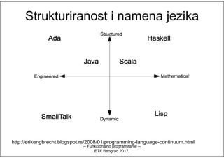 Strukturiranost i namena jezikaStrukturiranost i namena jezika
http://erikengbrecht.blogspot.rs/2008/01/programming-language-continuum.html
-- Funkcionalno programiranje --
ETF Beograd 2017.
 