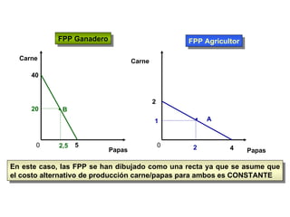 Carne Papas 40 5 •  B 2,5 20 Papas Carne 4 2 1 2 •  A FPP Ganadero FPP Agricultor En este caso, las FPP se han dibujado como una recta ya que se asume que el costo alternativo de producción carne/papas para ambos es CONSTANTE 0 0 