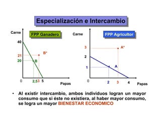 Especialización e Intercambio Al existir intercambio, ambos individuos logran un mayor consumo que si éste no existiera, al haber mayor consumo, se logra un mayor  BIENESTAR ECONOMICO Carne Papas 40 5 •  B 2,5 20 Papas Carne 4 2 1 2 •  A FPP Ganadero FPP Agricultor 0 0 3 3 A* 21 3 B* 