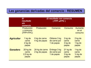 Las ganancias derivadas del comercio : RESUMEN 