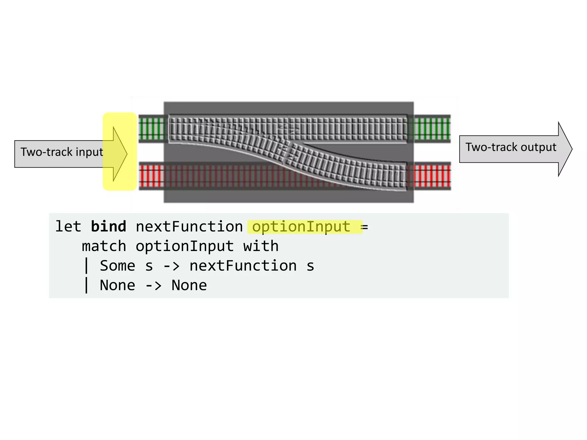 let bind nextFunction optionInput =
match optionInput with
| Some s -> nextFunction s
| None -> None
Two-track input Two-track output
 