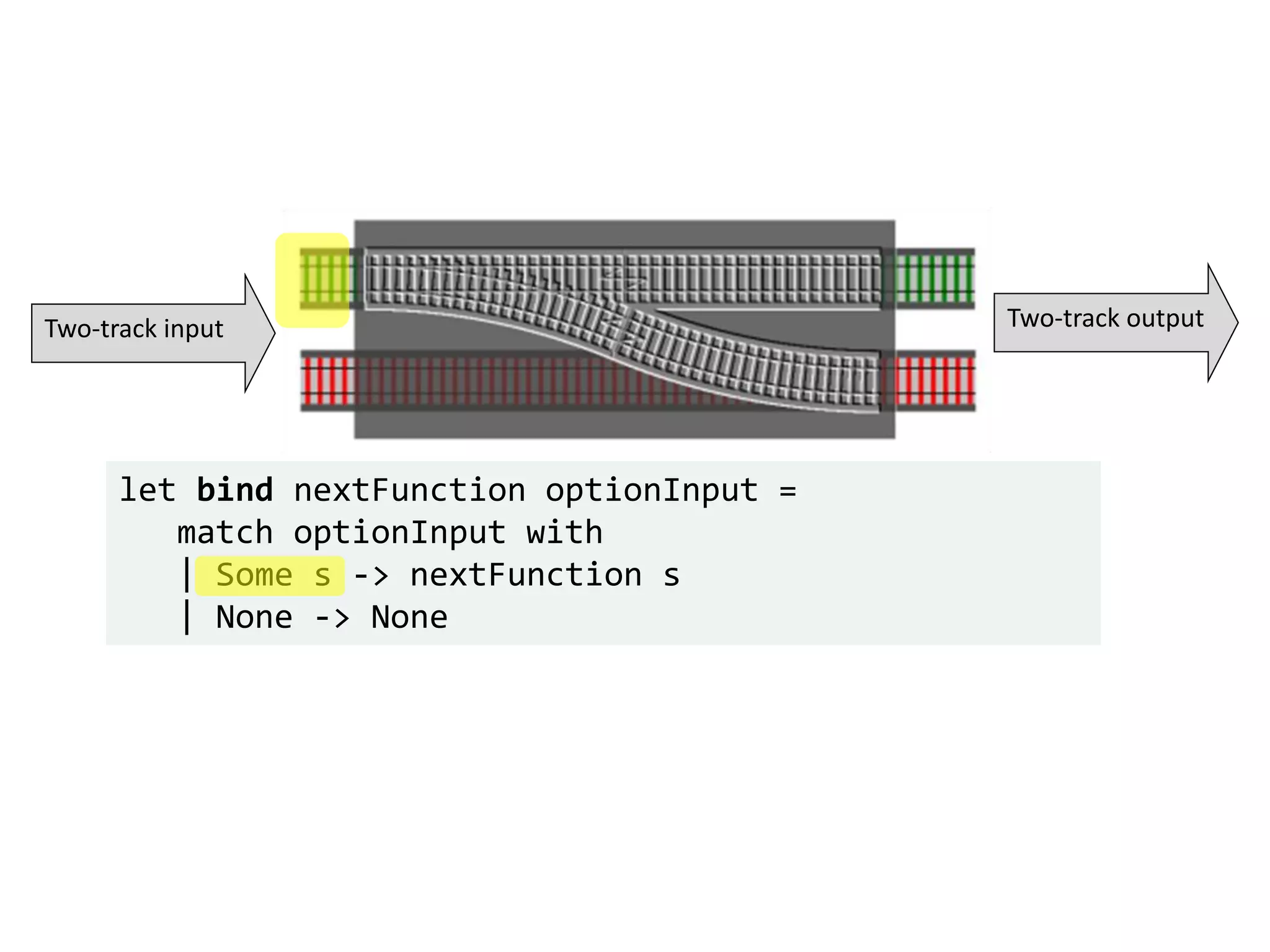 let bind nextFunction optionInput =
match optionInput with
| Some s -> nextFunction s
| None -> None
Two-track input Two-track output
 