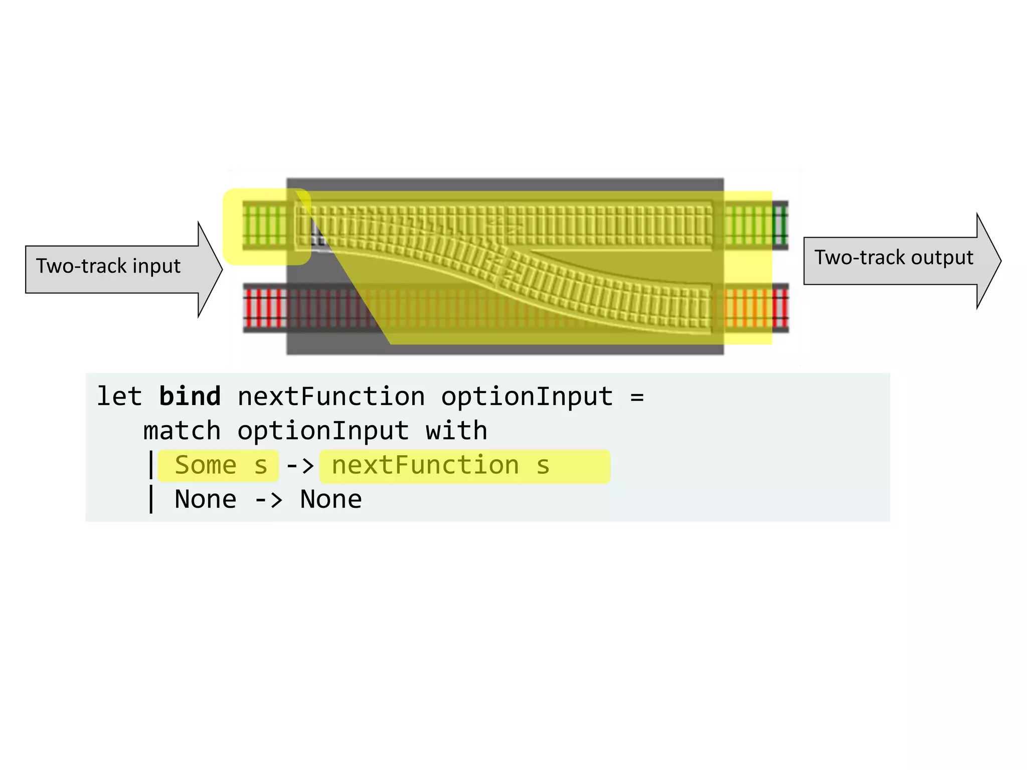 let bind nextFunction optionInput =
match optionInput with
| Some s -> nextFunction s
| None -> None
Two-track input Two-track output
 