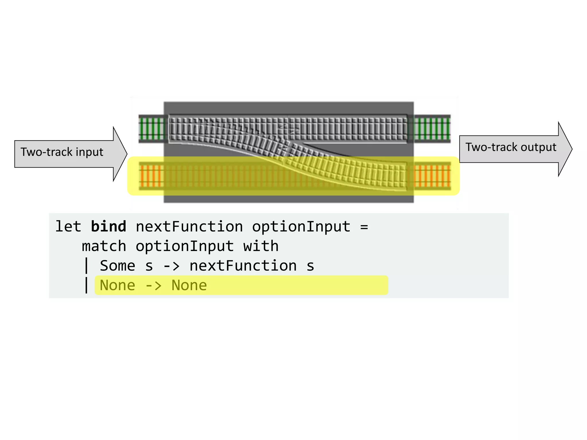 let bind nextFunction optionInput =
match optionInput with
| Some s -> nextFunction s
| None -> None
Two-track input Two-track output
 