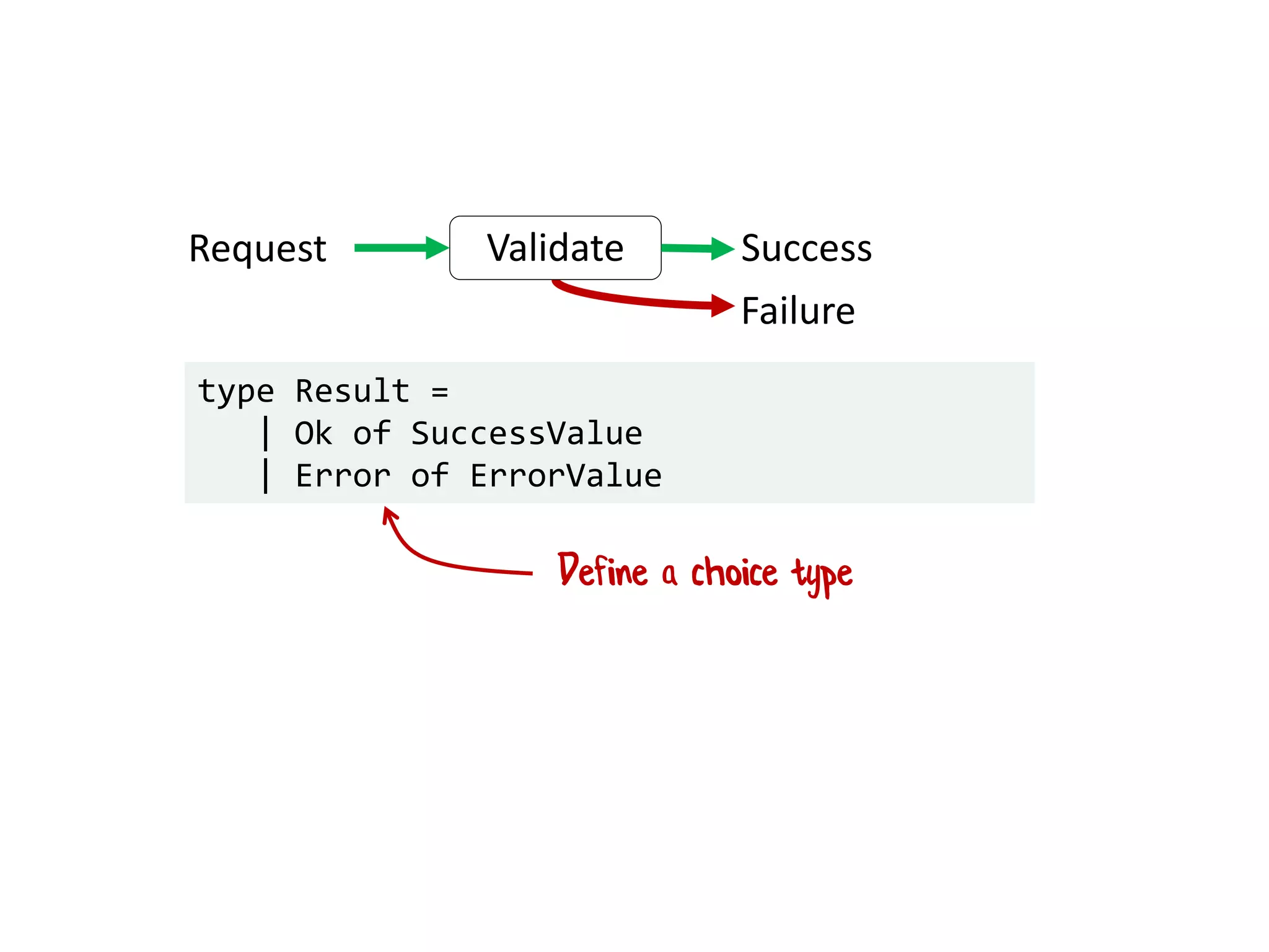 Request SuccessValidate
Failure
type Result =
| Ok of SuccessValue
| Error of ErrorValue
Define a choice type
 