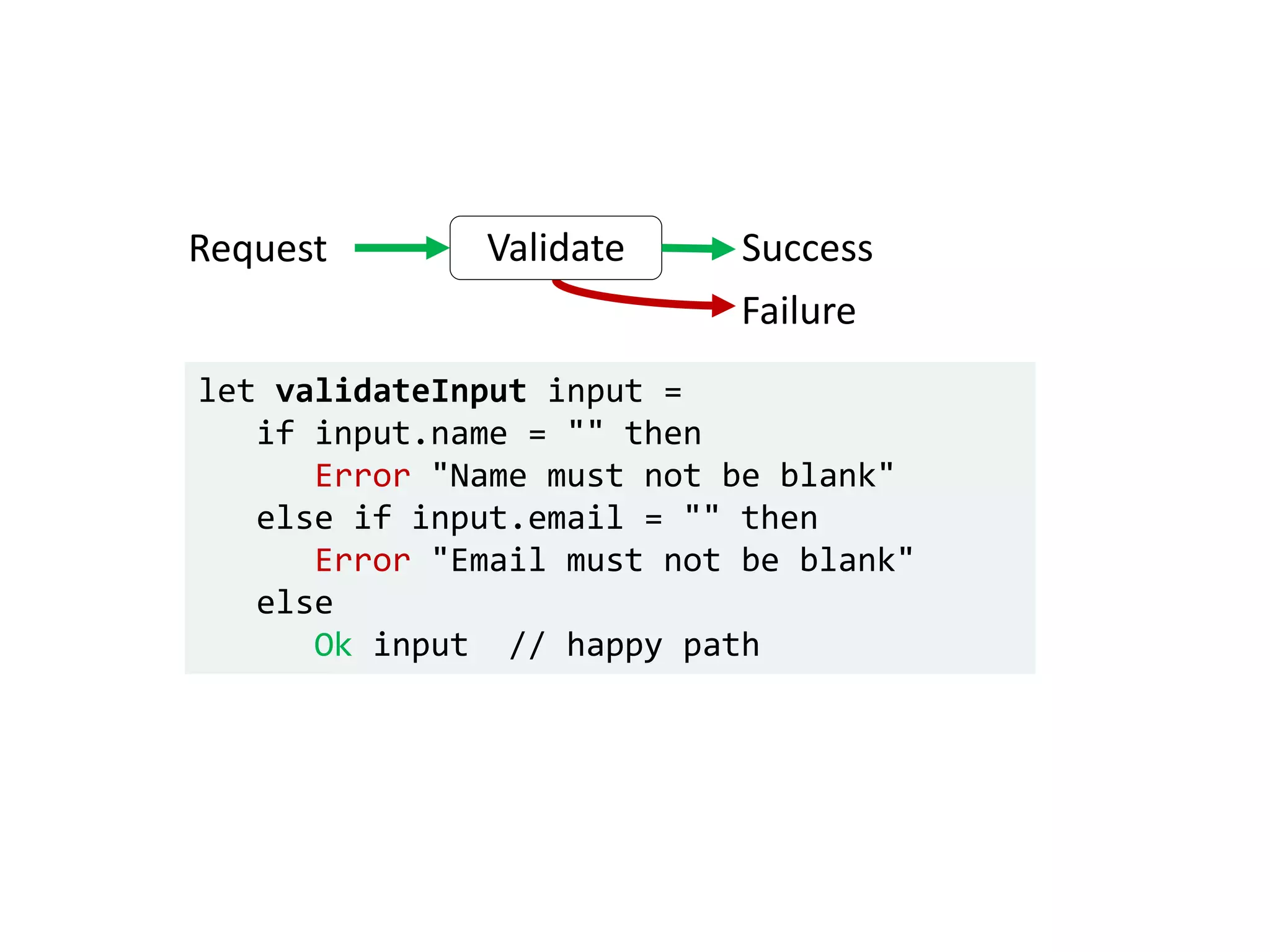 Request SuccessValidate
Failure
let validateInput input =
if input.name = "" then
Error "Name must not be blank"
else if input.email = "" then
Error "Email must not be blank"
else
Ok input // happy path
 