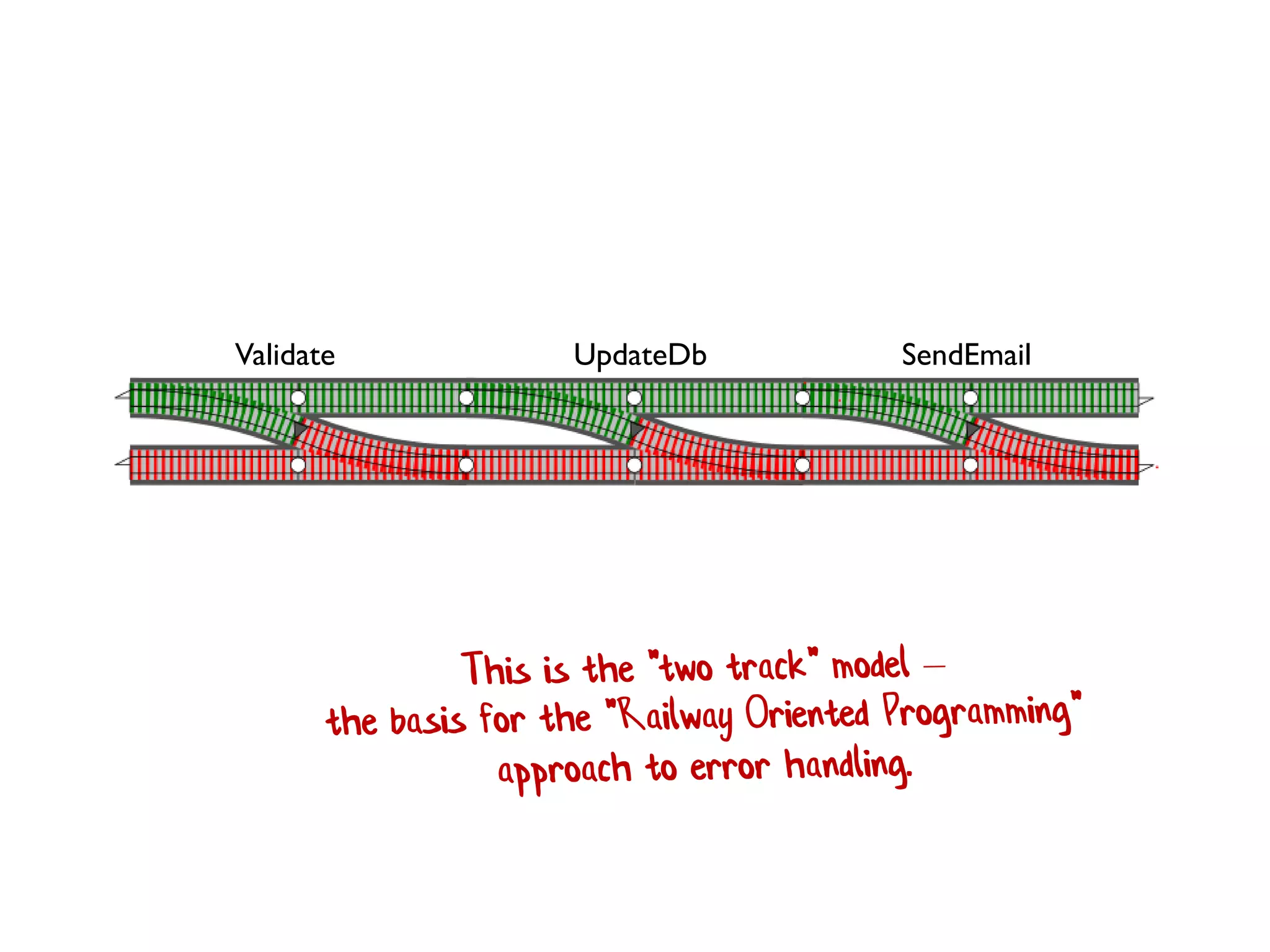 Validate UpdateDb SendEmail
 
