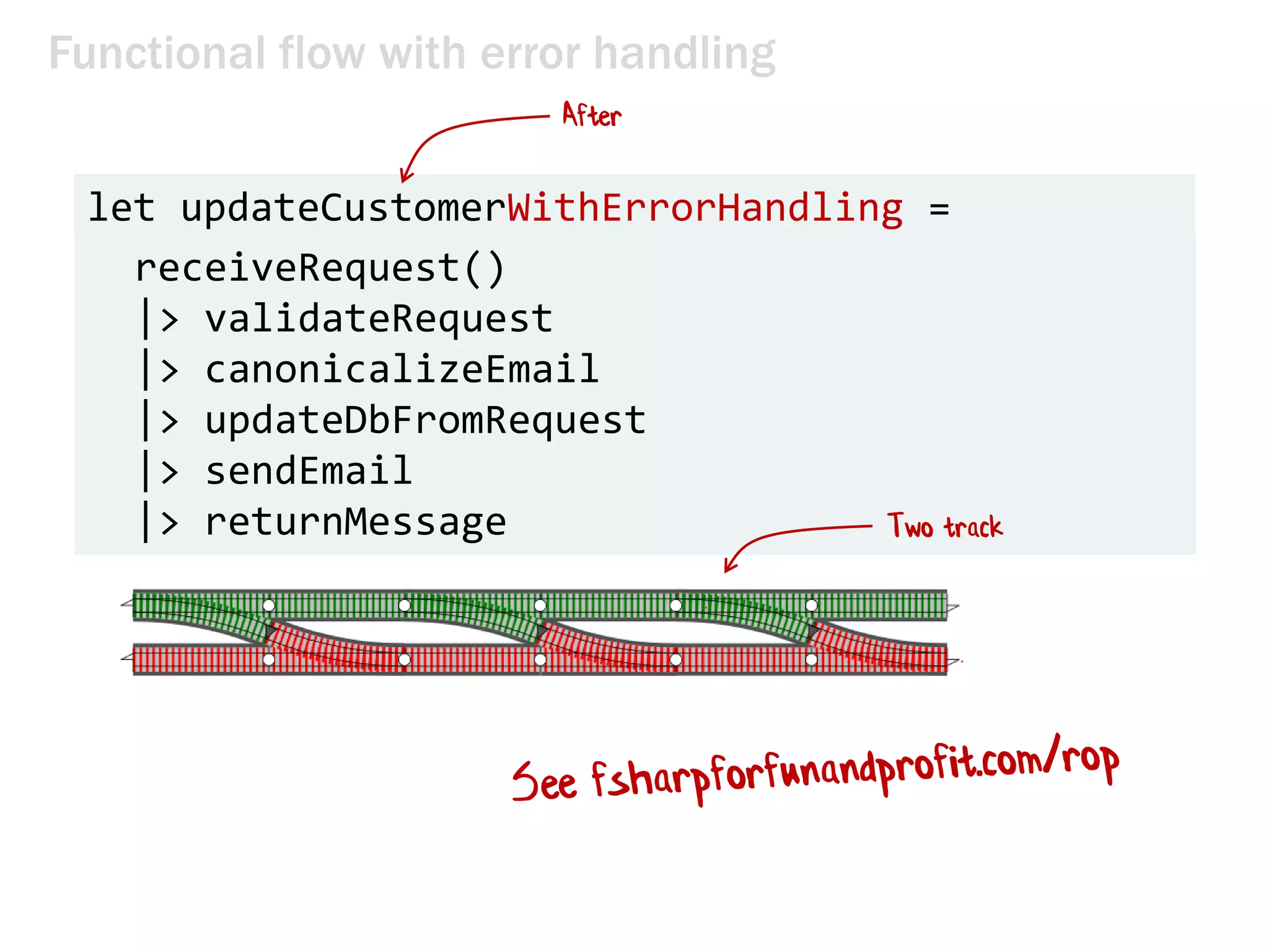 let updateCustomerWithErrorHandling =
receiveRequest()
|> validateRequest
|> canonicalizeEmail
|> updateDbFromRequest
|> sendEmail
|> returnMessage
Functional flow with error handling
After
Two track
 