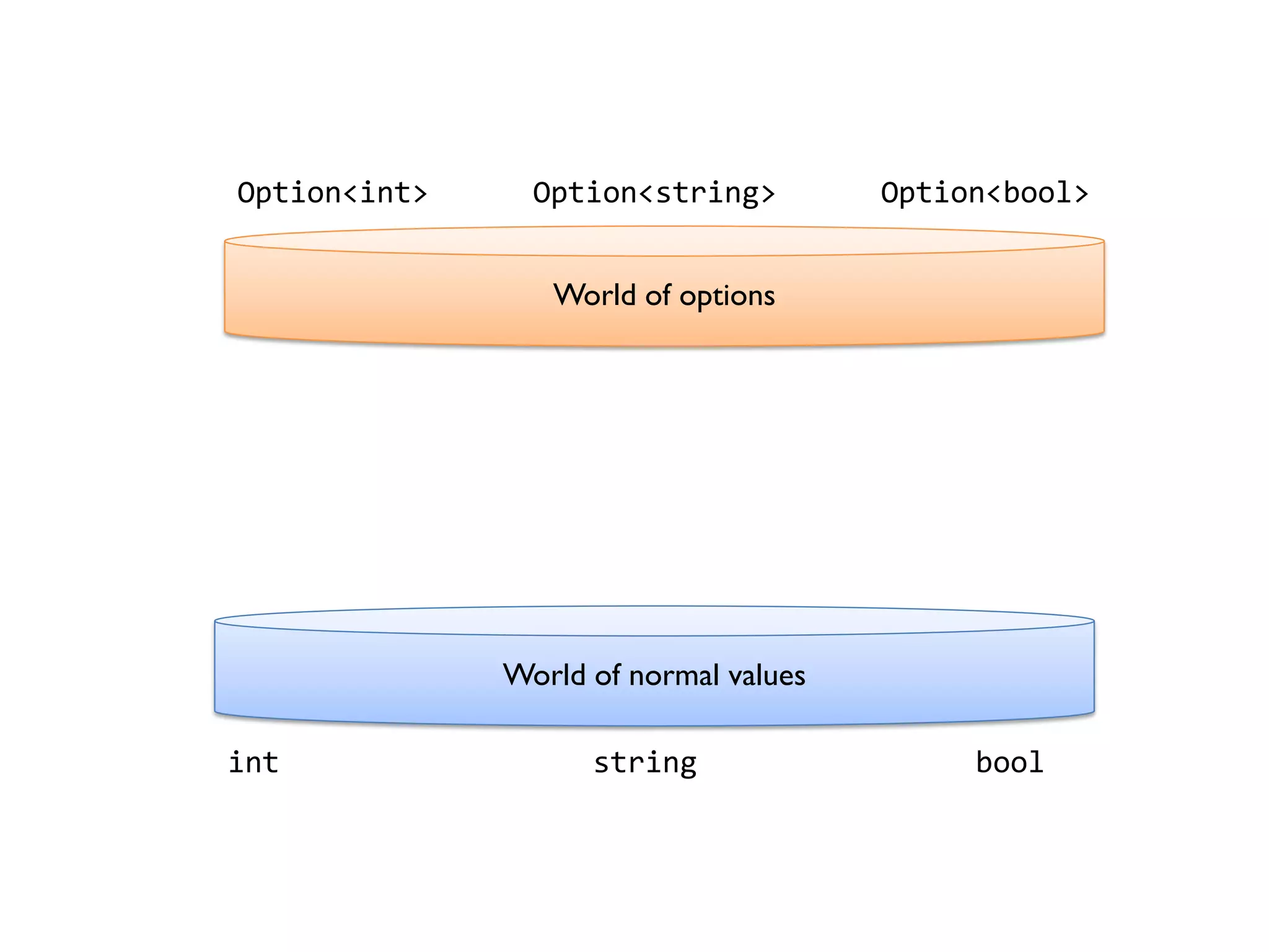 World of normal values
int string bool
World of options
Option<int> Option<string> Option<bool>
 
